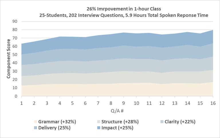 Class performance chart
