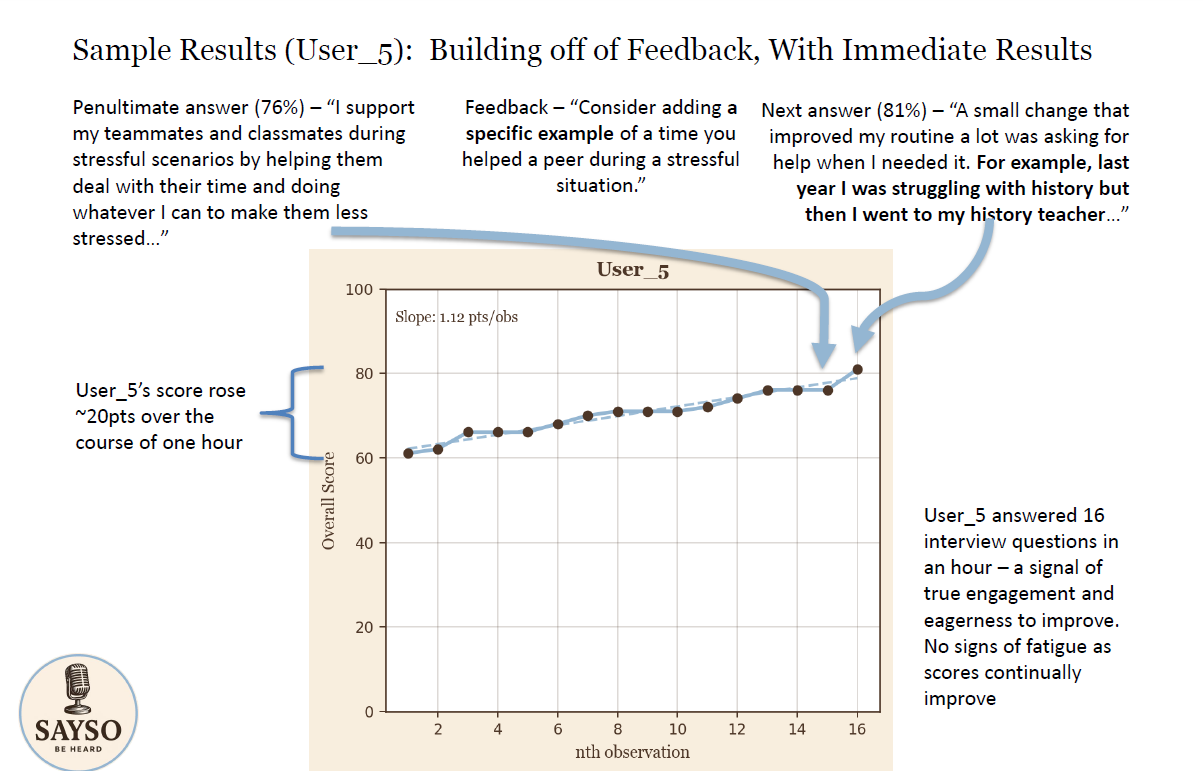 Individual performance chart